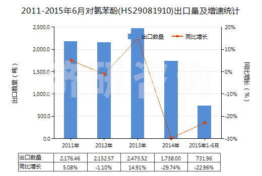 2011-2015年6月對氯苯酚(HS29081910)出口量及增速統(tǒng)計
